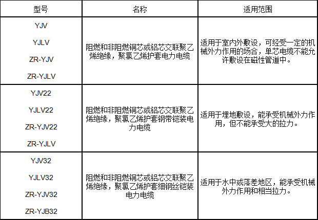 交聯(lián)聚乙烯絕緣電力電纜型號(hào)、名稱及用途