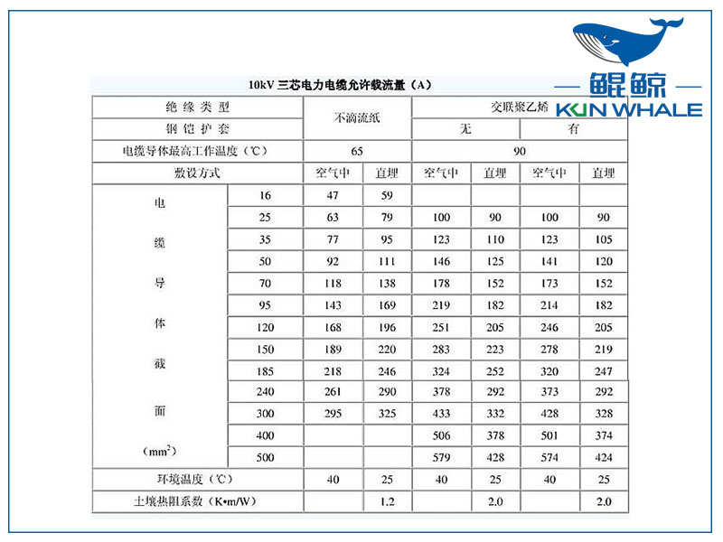 10kv電纜載流量是多少？電纜截流量計(jì)算公式怎么算？