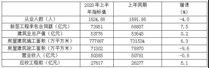 表1 特、一級(jí)資質(zhì)企業(yè)2020年上半年主要指標(biāo)數(shù)據(jù)
